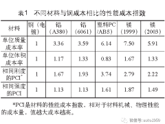 鎂合金在汽車輕量化應用中的問題與建議